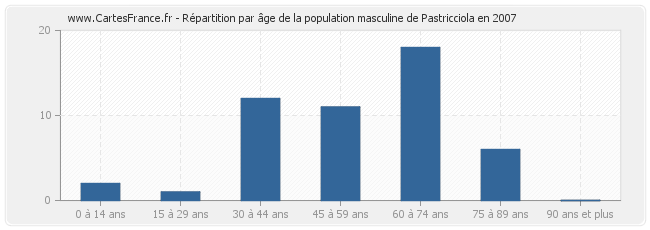 Répartition par âge de la population masculine de Pastricciola en 2007