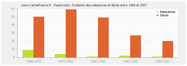 Pastricciola : Evolution des naissances et décès entre 1968 et 2007