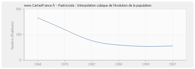 Pastricciola : Interpolation cubique de l'évolution de la population