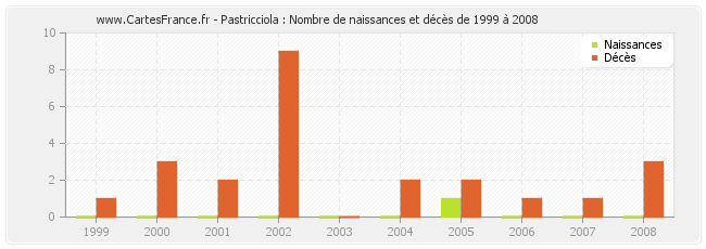 Pastricciola : Nombre de naissances et décès de 1999 à 2008