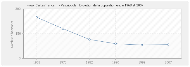 Population Pastricciola