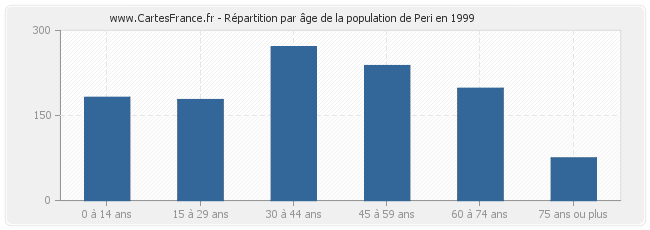 Répartition par âge de la population de Peri en 1999