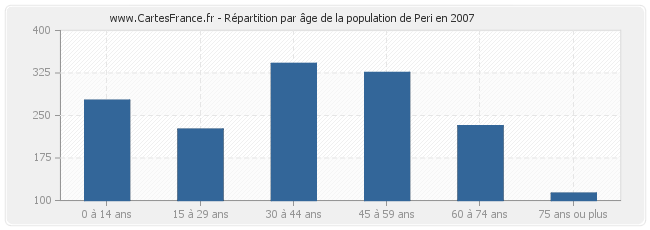 Répartition par âge de la population de Peri en 2007