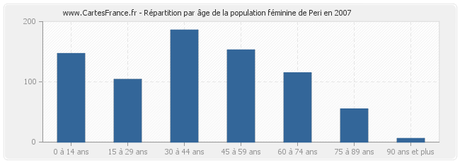 Répartition par âge de la population féminine de Peri en 2007