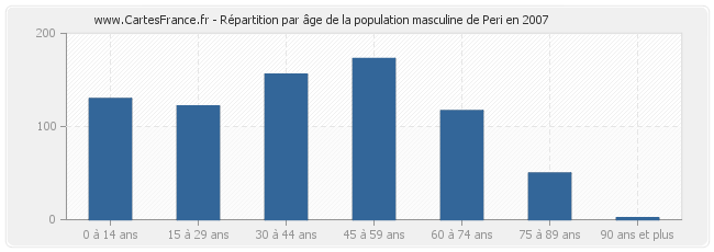 Répartition par âge de la population masculine de Peri en 2007