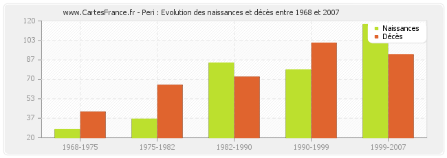 Peri : Evolution des naissances et décès entre 1968 et 2007