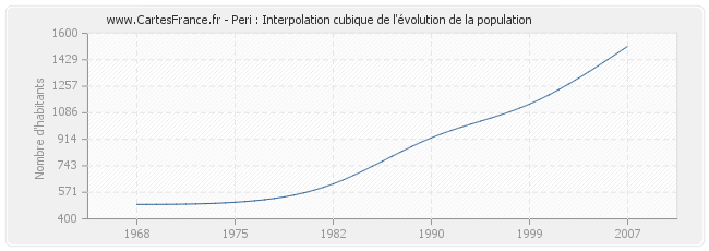 Peri : Interpolation cubique de l'évolution de la population