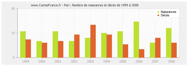 Peri : Nombre de naissances et décès de 1999 à 2008