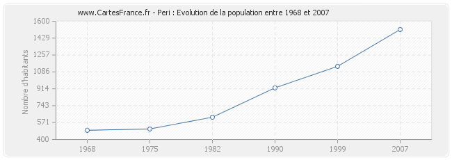 Population Peri