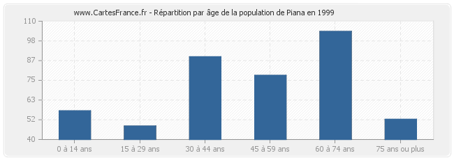 Répartition par âge de la population de Piana en 1999