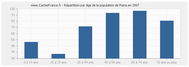 Répartition par âge de la population de Piana en 2007
