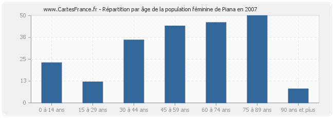 Répartition par âge de la population féminine de Piana en 2007