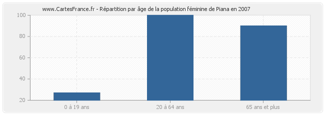 Répartition par âge de la population féminine de Piana en 2007