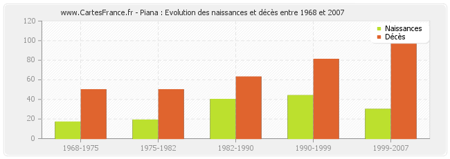 Piana : Evolution des naissances et décès entre 1968 et 2007
