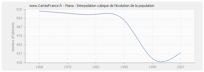 Piana : Interpolation cubique de l'évolution de la population