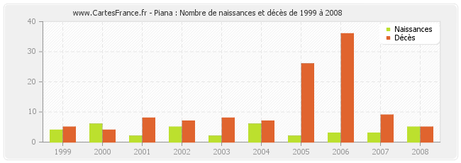 Piana : Nombre de naissances et décès de 1999 à 2008