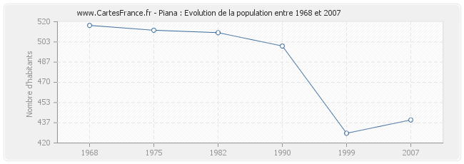 Population Piana