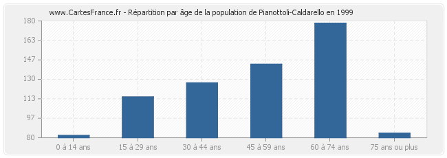 Répartition par âge de la population de Pianottoli-Caldarello en 1999