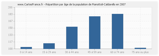 Répartition par âge de la population de Pianottoli-Caldarello en 2007