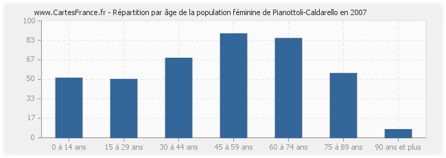 Répartition par âge de la population féminine de Pianottoli-Caldarello en 2007