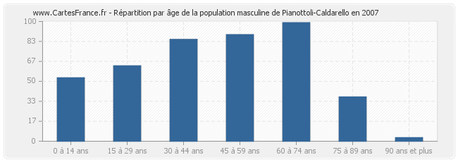 Répartition par âge de la population masculine de Pianottoli-Caldarello en 2007