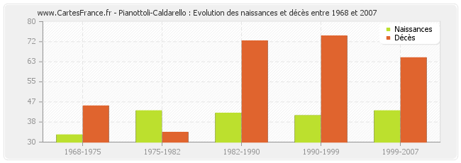 Pianottoli-Caldarello : Evolution des naissances et décès entre 1968 et 2007