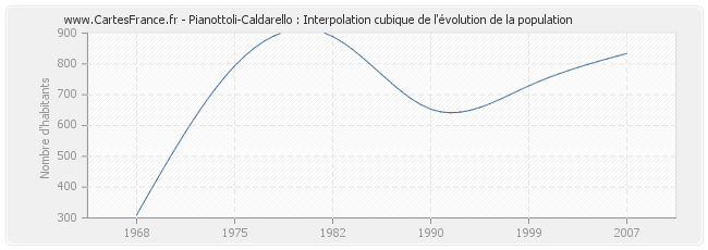 Pianottoli-Caldarello : Interpolation cubique de l'évolution de la population