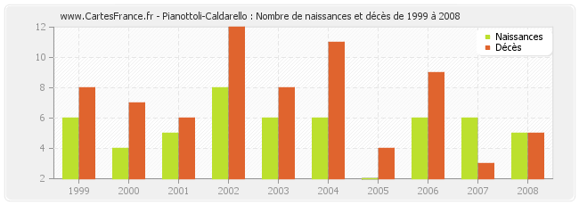Pianottoli-Caldarello : Nombre de naissances et décès de 1999 à 2008