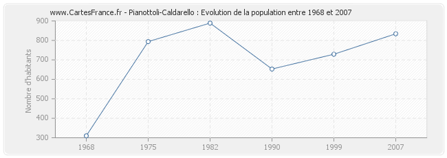 Population Pianottoli-Caldarello