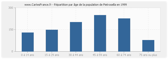 Répartition par âge de la population de Pietrosella en 1999