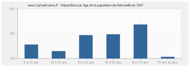 Répartition par âge de la population de Pietrosella en 2007