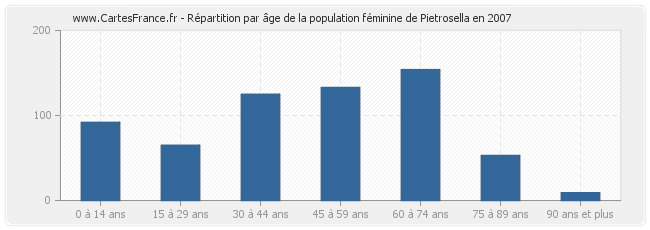 Répartition par âge de la population féminine de Pietrosella en 2007