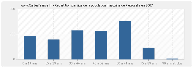 Répartition par âge de la population masculine de Pietrosella en 2007