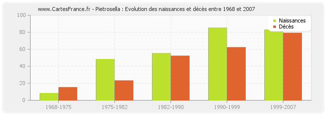 Pietrosella : Evolution des naissances et décès entre 1968 et 2007
