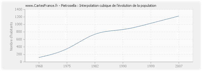 Pietrosella : Interpolation cubique de l'évolution de la population