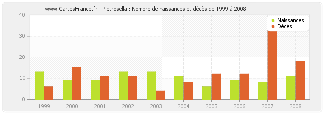 Pietrosella : Nombre de naissances et décès de 1999 à 2008