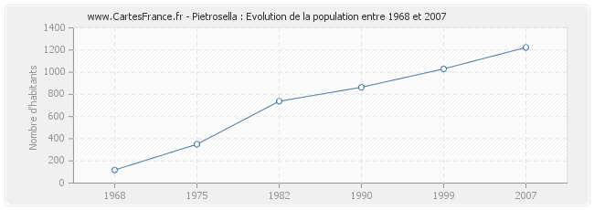 Population Pietrosella