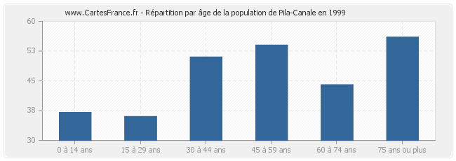Répartition par âge de la population de Pila-Canale en 1999