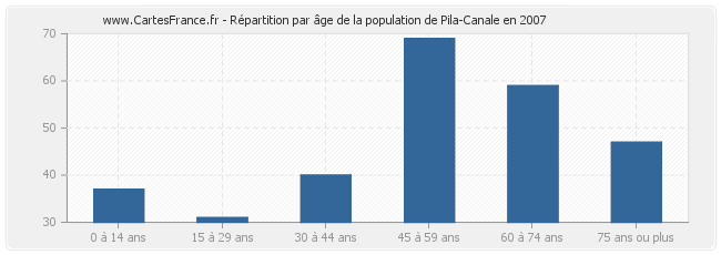 Répartition par âge de la population de Pila-Canale en 2007