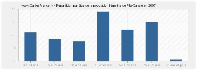 Répartition par âge de la population féminine de Pila-Canale en 2007