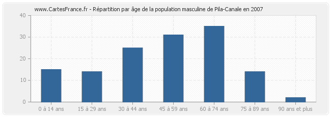 Répartition par âge de la population masculine de Pila-Canale en 2007