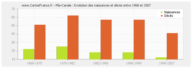 Pila-Canale : Evolution des naissances et décès entre 1968 et 2007
