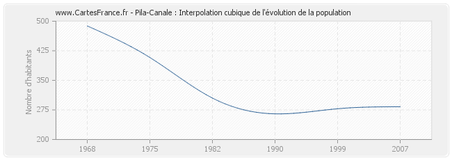 Pila-Canale : Interpolation cubique de l'évolution de la population