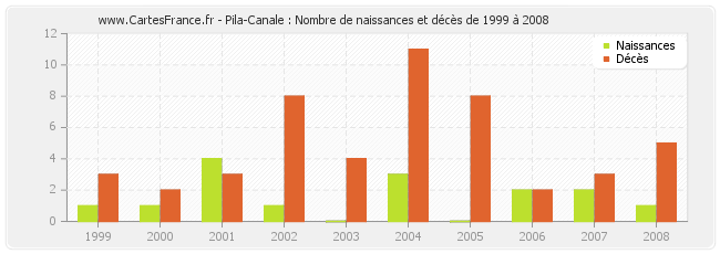 Pila-Canale : Nombre de naissances et décès de 1999 à 2008