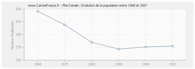 Population Pila-Canale