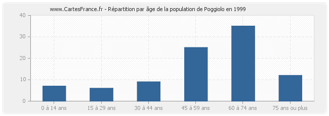 Répartition par âge de la population de Poggiolo en 1999
