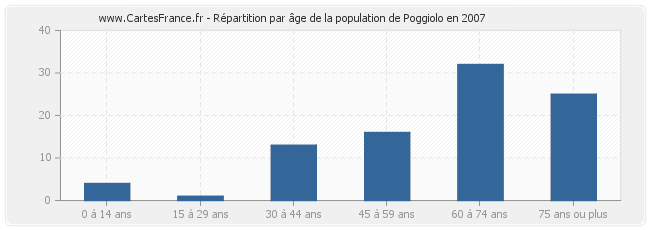 Répartition par âge de la population de Poggiolo en 2007