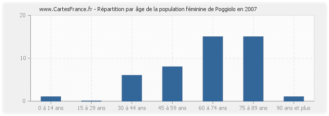 Répartition par âge de la population féminine de Poggiolo en 2007