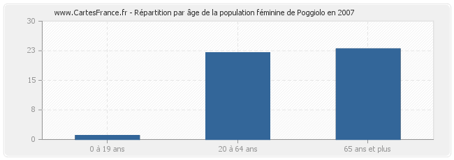 Répartition par âge de la population féminine de Poggiolo en 2007