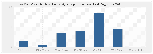 Répartition par âge de la population masculine de Poggiolo en 2007